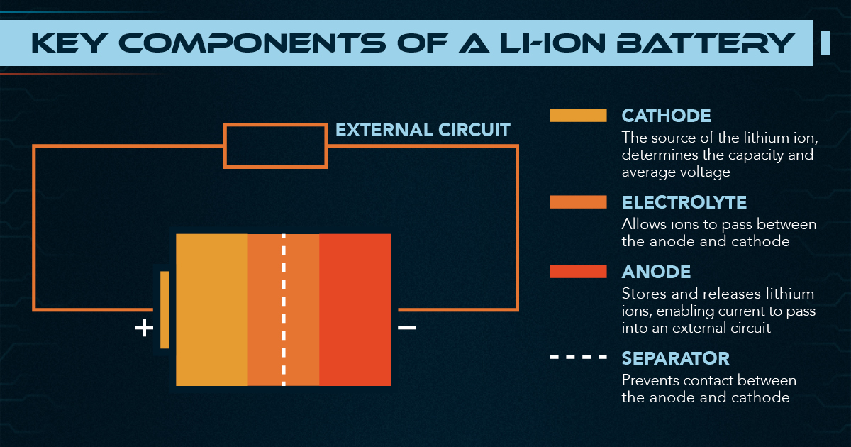 Illustration showing the four components of a Li-ion battery.