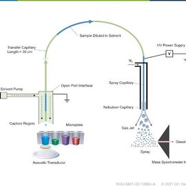 Advances in High Throughput Analysis of In-Vitro Drug Screening Using the Novel Echo® MS System content piece image 