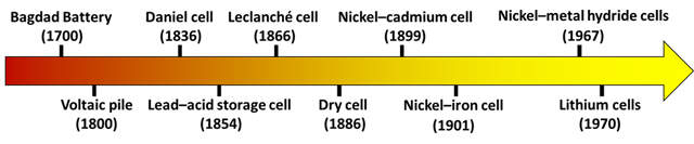  A timeline indicating the major advancements in battery development.