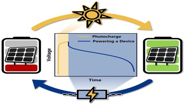 A flowchart representing how the photo battery works. 