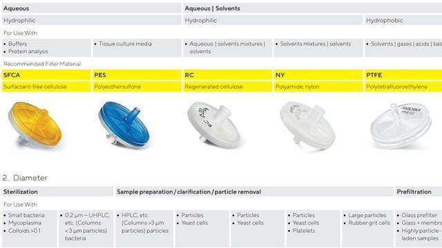 Syringe Filters – How To Choose the Optimal Housing and Membrane Material for Your Application content piece image 