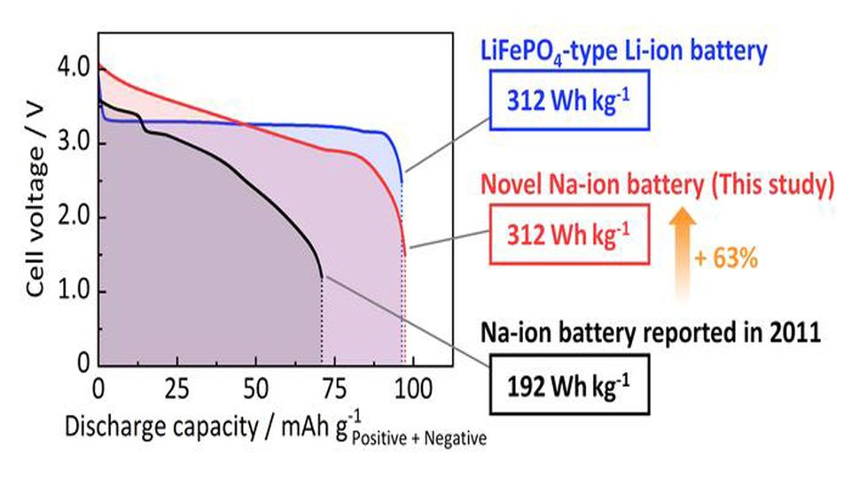 A graph comparing battery types.